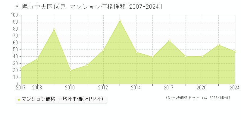 伏見(札幌市中央区)のマンション価格推移グラフ(坪単価)[2007-2024年]