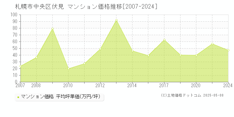 札幌市中央区伏見のマンション価格推移グラフ 