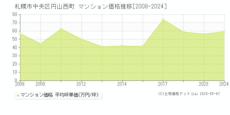 円山西町(札幌市中央区)のマンション価格推移グラフ(坪単価)[2008-2024年]