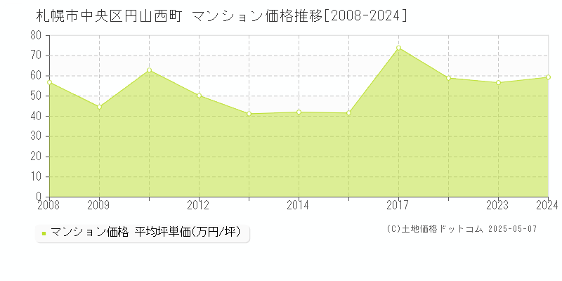 札幌市中央区円山西町のマンション価格推移グラフ 