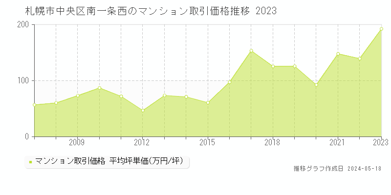 札幌市中央区南一条西のマンション取引価格推移グラフ 