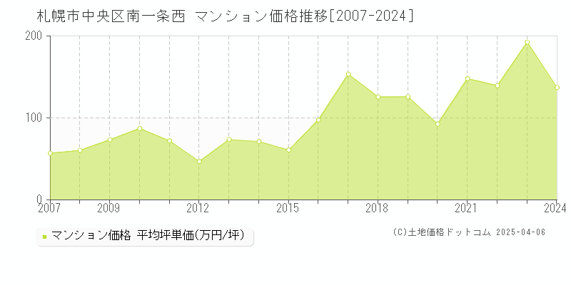 札幌市中央区南一条西のマンション取引事例推移グラフ 