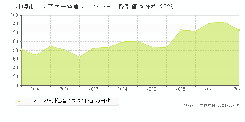 札幌市中央区南一条東のマンション取引事例推移グラフ 