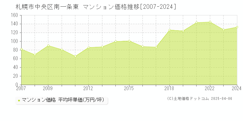 札幌市中央区南一条東のマンション取引事例推移グラフ 