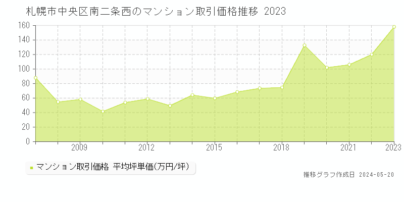 札幌市中央区南二条西のマンション取引事例推移グラフ 