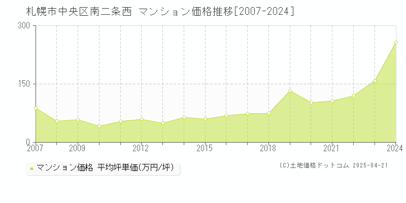 札幌市中央区南二条西のマンション取引事例推移グラフ 