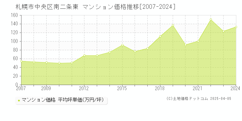 札幌市中央区南二条東のマンション取引事例推移グラフ 