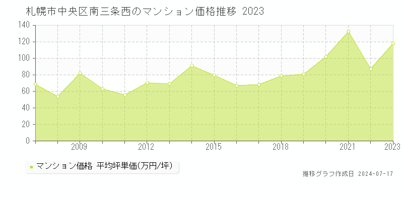 札幌市中央区南三条西のマンション取引事例推移グラフ 