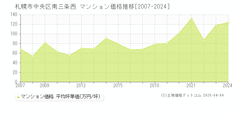 札幌市中央区南三条西のマンション取引事例推移グラフ 