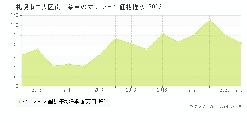 札幌市中央区南三条東のマンション取引事例推移グラフ 