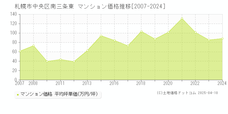 札幌市中央区南三条東のマンション価格推移グラフ 