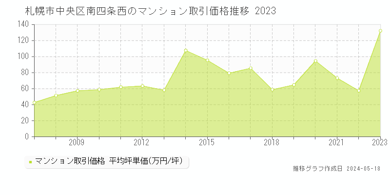 札幌市中央区南四条西のマンション取引事例推移グラフ 