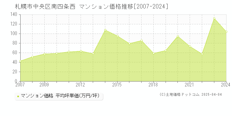 札幌市中央区南四条西のマンション取引事例推移グラフ 