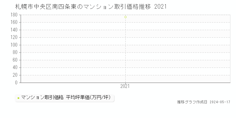 札幌市中央区南四条東のマンション取引事例推移グラフ 