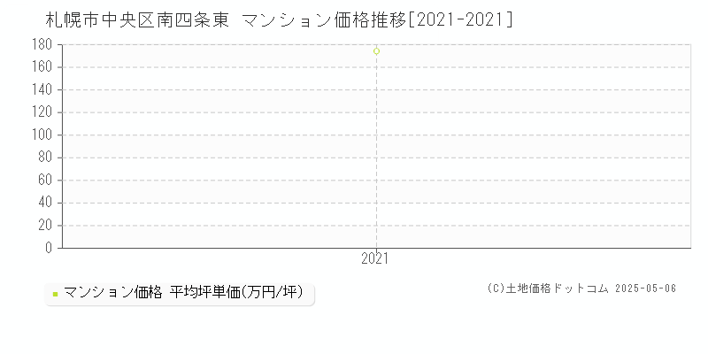 札幌市中央区南四条東のマンション価格推移グラフ 