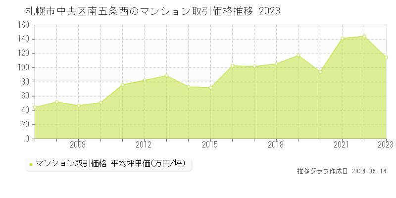 札幌市中央区南五条西のマンション取引事例推移グラフ 