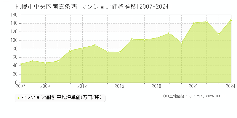 札幌市中央区南五条西のマンション取引事例推移グラフ 