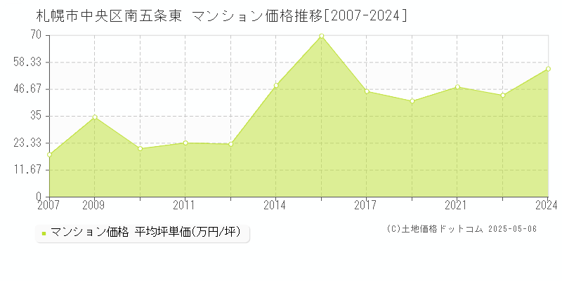 南五条東(札幌市中央区)のマンション価格推移グラフ(坪単価)[2007-2024年]