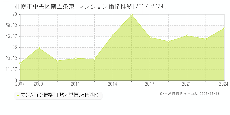 札幌市中央区南五条東のマンション取引事例推移グラフ 