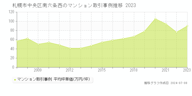 札幌市中央区南六条西のマンション取引事例推移グラフ 