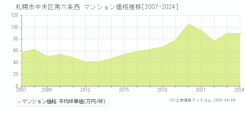 札幌市中央区南六条西のマンション取引事例推移グラフ 