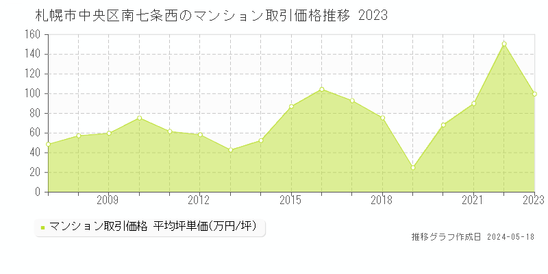 札幌市中央区南七条西のマンション取引事例推移グラフ 