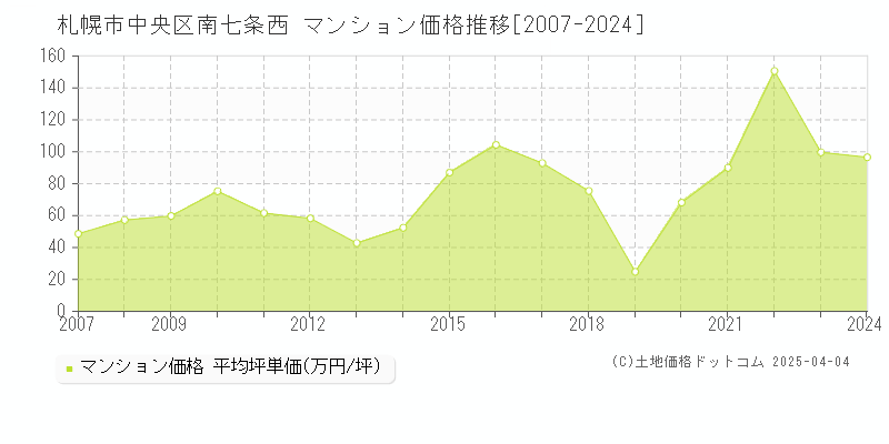 札幌市中央区南七条西のマンション取引事例推移グラフ 