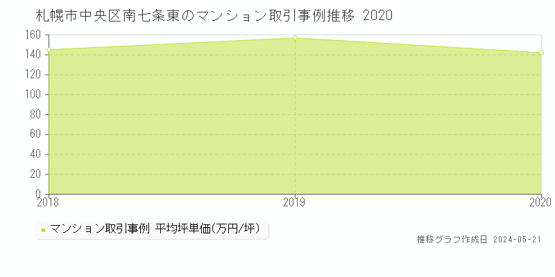 札幌市中央区南七条東のマンション取引事例推移グラフ 