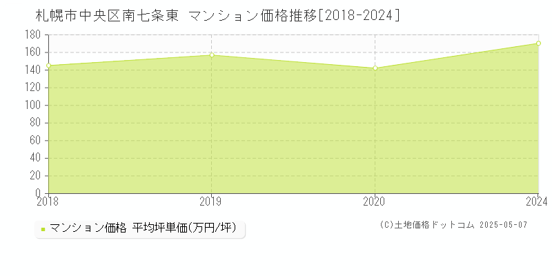 南七条東(札幌市中央区)のマンション価格推移グラフ(坪単価)[2018-2024年]