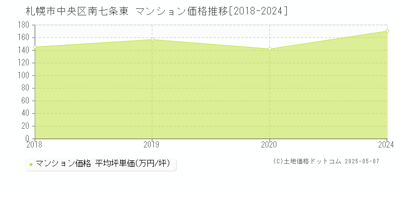 札幌市中央区南七条東のマンション取引事例推移グラフ 