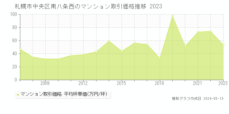 札幌市中央区南八条西のマンション取引事例推移グラフ 