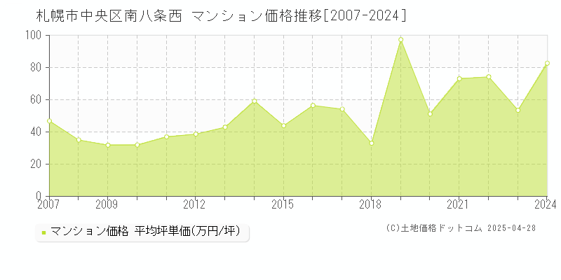 札幌市中央区南八条西のマンション価格推移グラフ 