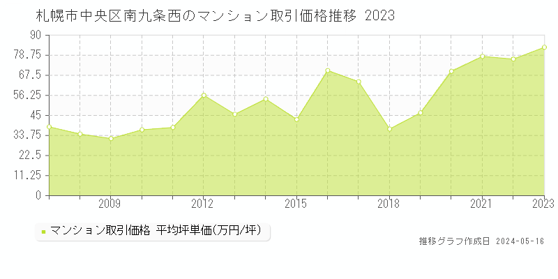 札幌市中央区南九条西のマンション取引事例推移グラフ 
