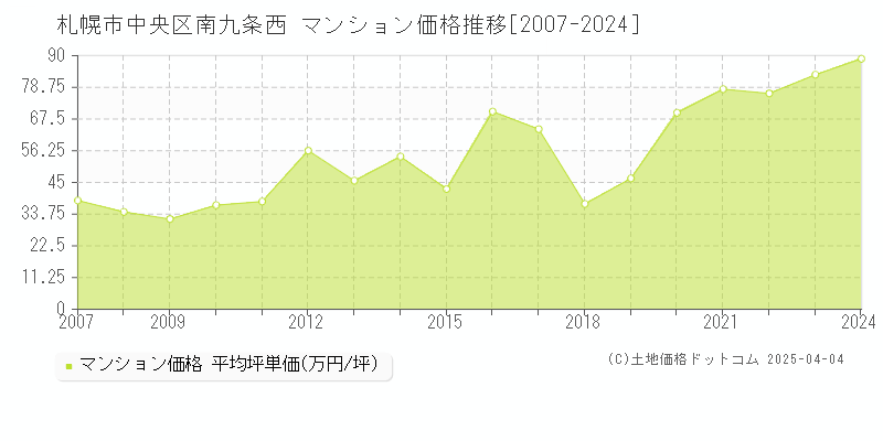 札幌市中央区南九条西のマンション取引事例推移グラフ 