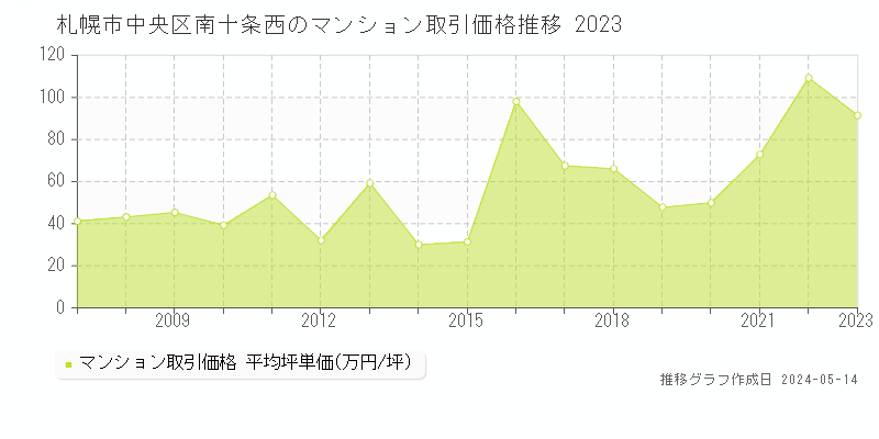 札幌市中央区南十条西のマンション取引価格推移グラフ 