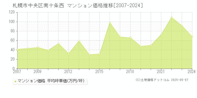 南十条西(札幌市中央区)のマンション価格推移グラフ(坪単価)[2007-2024年]