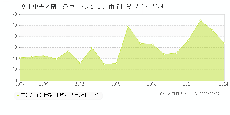 札幌市中央区南十条西のマンション取引事例推移グラフ 