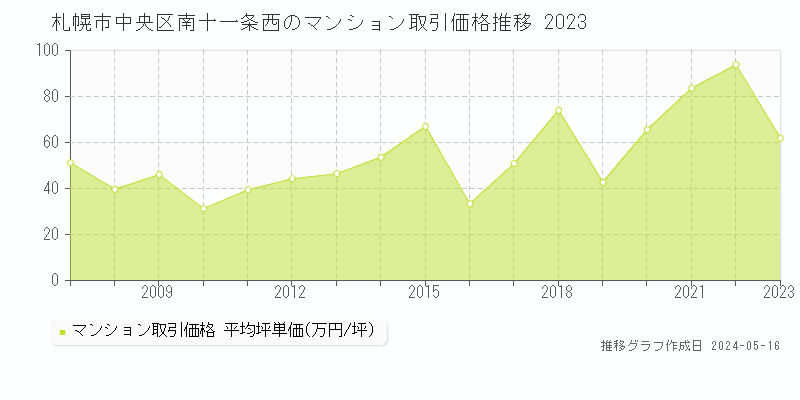 札幌市中央区南十一条西のマンション取引事例推移グラフ 