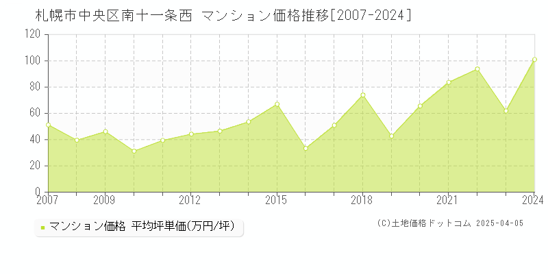 札幌市中央区南十一条西のマンション取引事例推移グラフ 