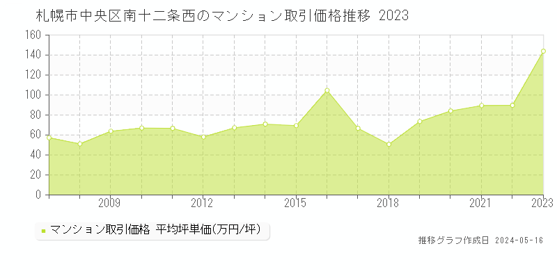 札幌市中央区南十二条西のマンション取引事例推移グラフ 