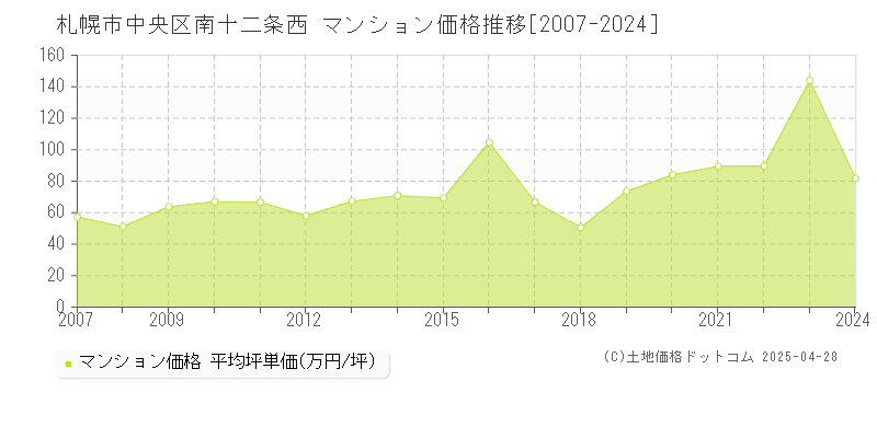 札幌市中央区南十二条西のマンション価格推移グラフ 