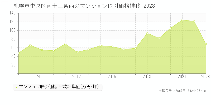 札幌市中央区南十三条西のマンション取引価格推移グラフ 