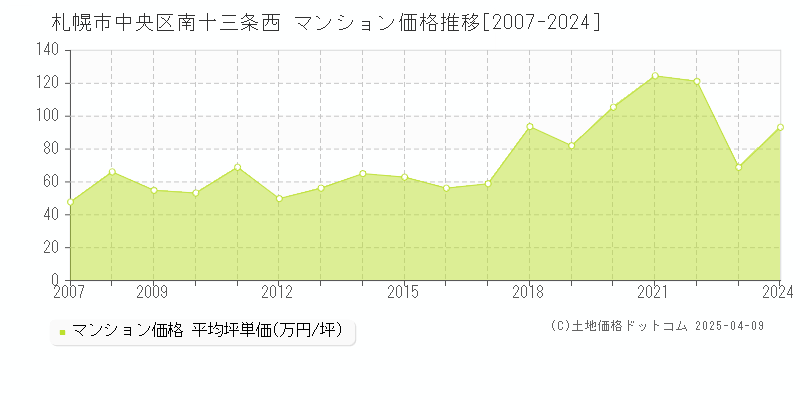 札幌市中央区南十三条西のマンション価格推移グラフ 