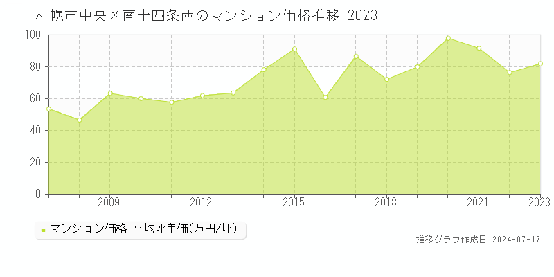 札幌市中央区南十四条西のマンション取引価格推移グラフ 
