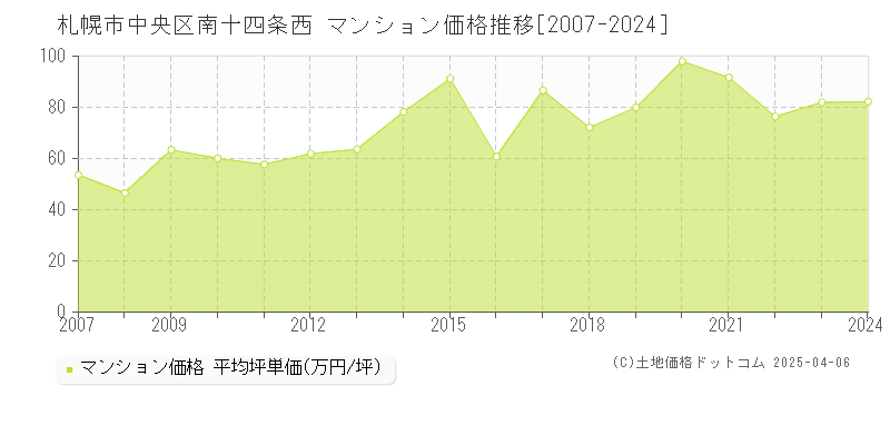 札幌市中央区南十四条西のマンション取引価格推移グラフ 