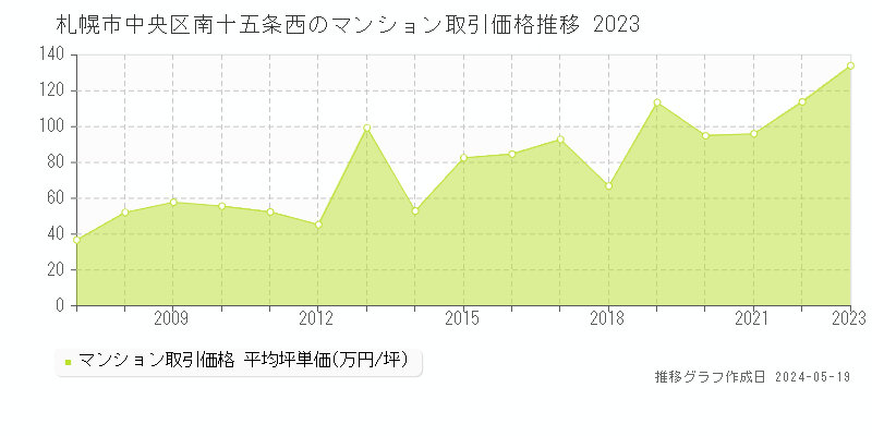 札幌市中央区南十五条西のマンション価格推移グラフ 