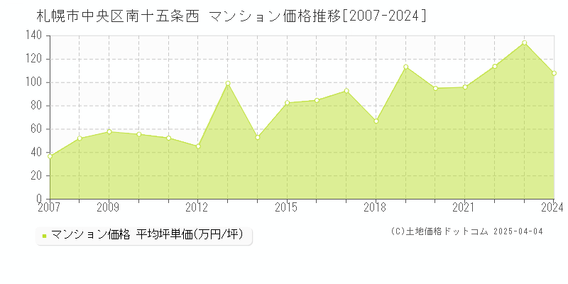 札幌市中央区南十五条西のマンション価格推移グラフ 