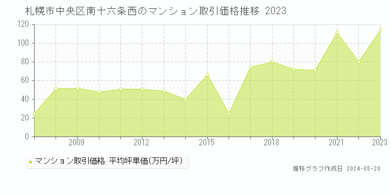 札幌市中央区南十六条西のマンション取引事例推移グラフ 