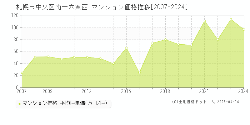 札幌市中央区南十六条西のマンション価格推移グラフ 