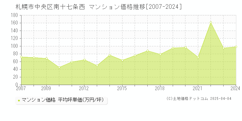 札幌市中央区南十七条西のマンション取引価格推移グラフ 